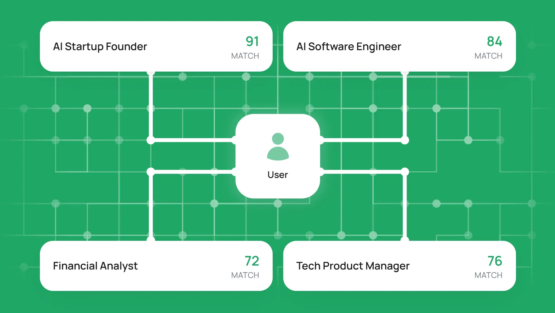 Roadmap screen showing four matched career paths - AI Startup Founder, AI Software Engineer, Financial Analyst and Tech Product Manager - each with a match score around a central user node.
